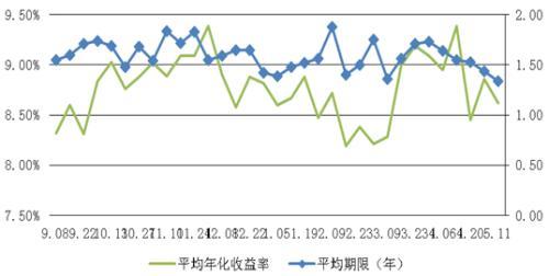 圖3：信托產品近半年平均預期收益走勢圖