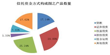 圖5：成立產品資金運用方式構成圖之產品數量