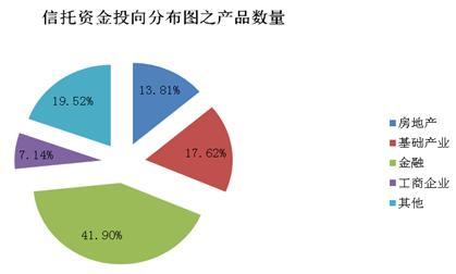 圖7：成立產品資金投向分布圖之產品數量