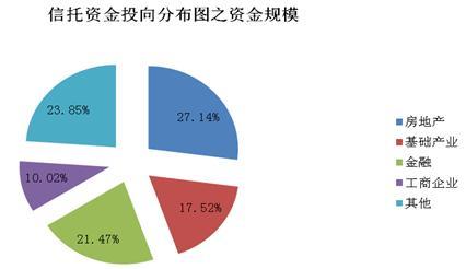 圖8：成立產品資金投向分布圖之資金規模