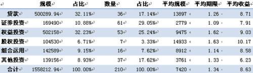 表3：本周集合信托產品資金運用方式分布情況 單位：萬，年；%