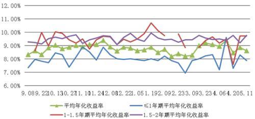 圖4：各檔期信托產品近半年預期收益走勢圖