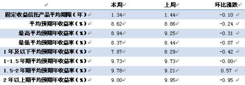 表2：本周集合信托產品期限、收益情況