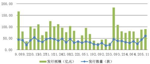 圖2：近半年信托產品周發行走勢圖