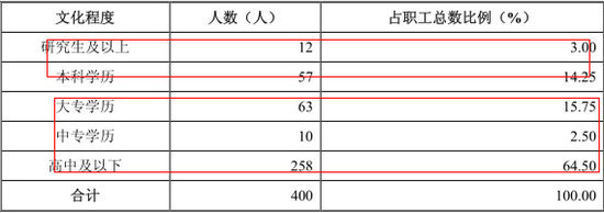 2013年末員工受教育程度表