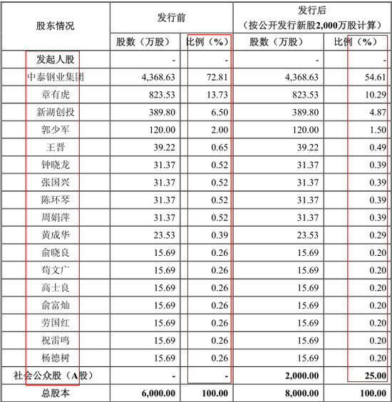 本次發行前后公司股權結構