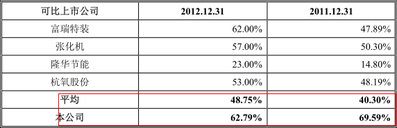 同行業可比上市公司資產負債率對比情況