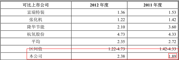 同行業可比上市公司存貨周轉率對比情況