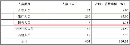 2013年末員工專業結構表