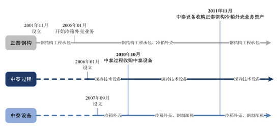 中泰過程、中泰設備與正泰鋼構的業務發展歷程