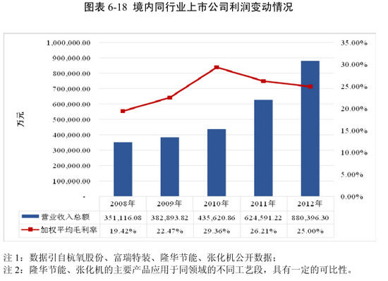 境內同行業上市公司利潤變動情況