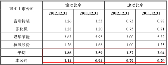 同行業可比公司流動比率和速動比率對比情況