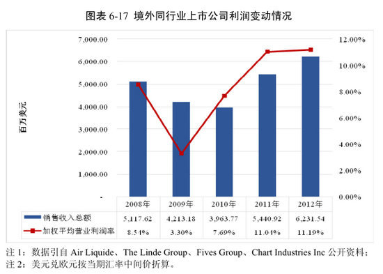 境外同行業上市公司利潤變動情況