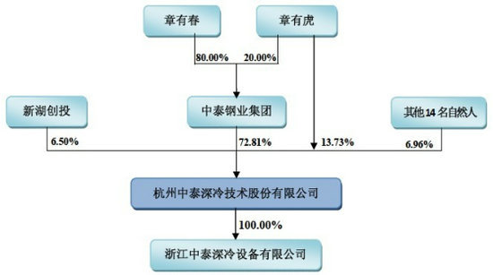 中泰深冷股權結構圖
