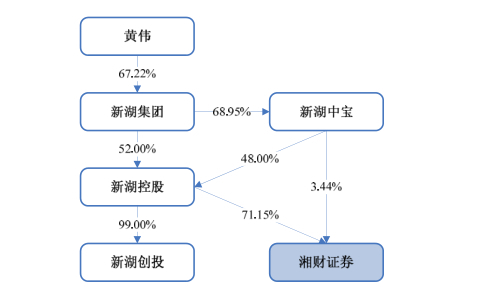 新湖創投與湘財證券股權結構關係圖