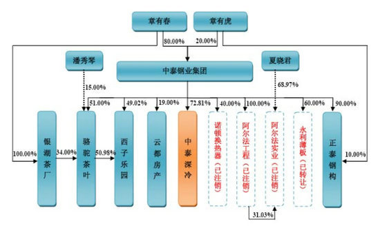 控股股東和實際控制人控制的其他企業情況圖