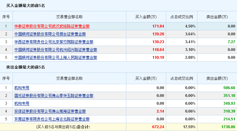 南風股份龍虎榜單