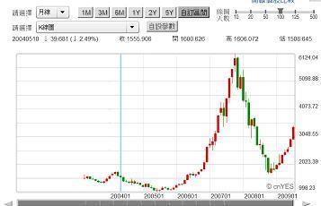 圖二：上證股價指數歷史月K線圖，鉅亨網首頁