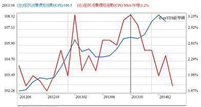 圖四：中國大陸消費者物價指數與年增率曲線圖，鉅亨網指標