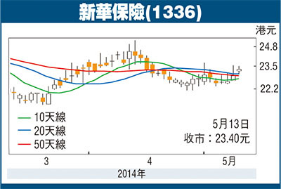 新華保險