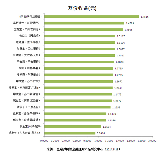 萬份收益