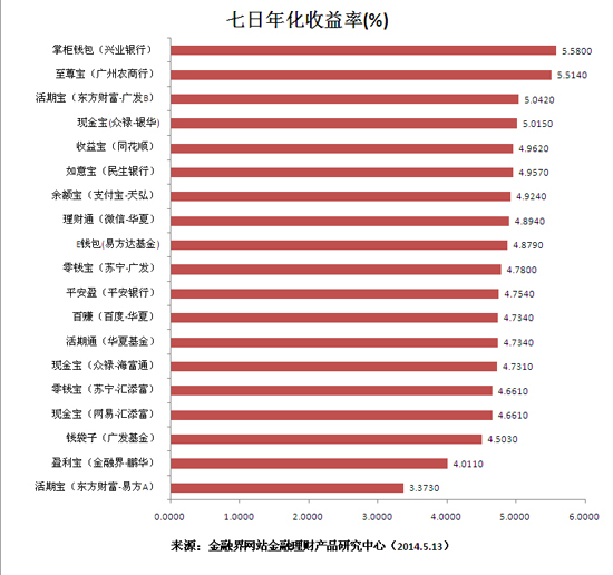 年化收益