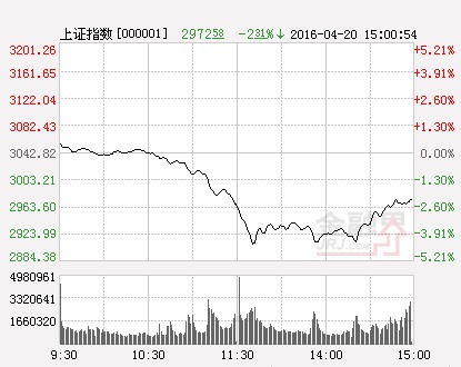 滬指(分時)