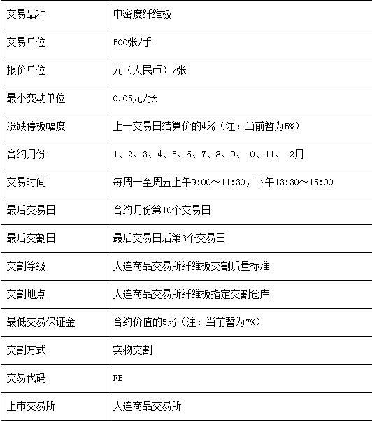 纖維板期貨標準合約規則