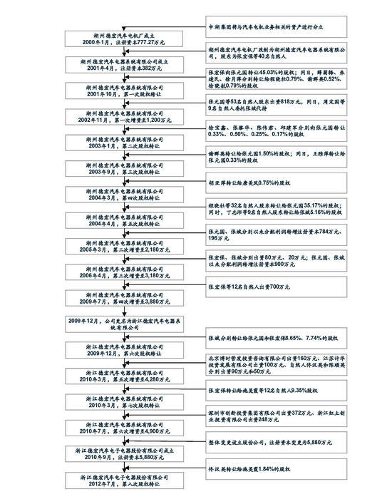 發行人設立以來的股本形成情況