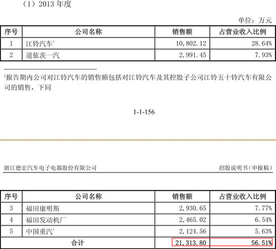 2013主要客戶情況