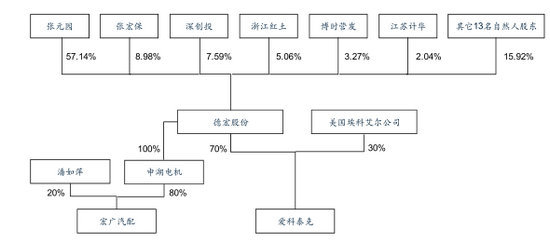 發行人的股權結構圖