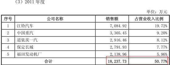 2011主要客戶情況