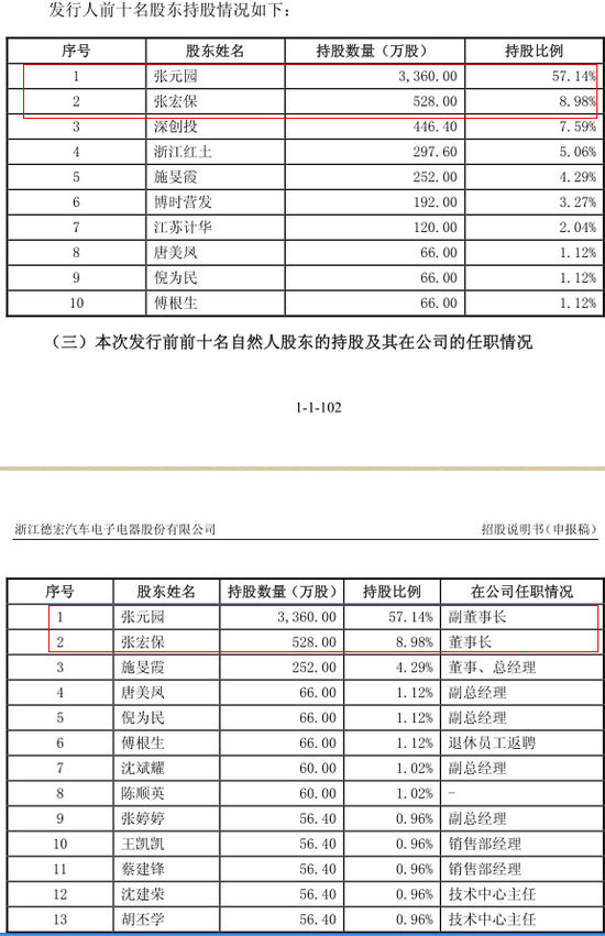 發行人前十名股東