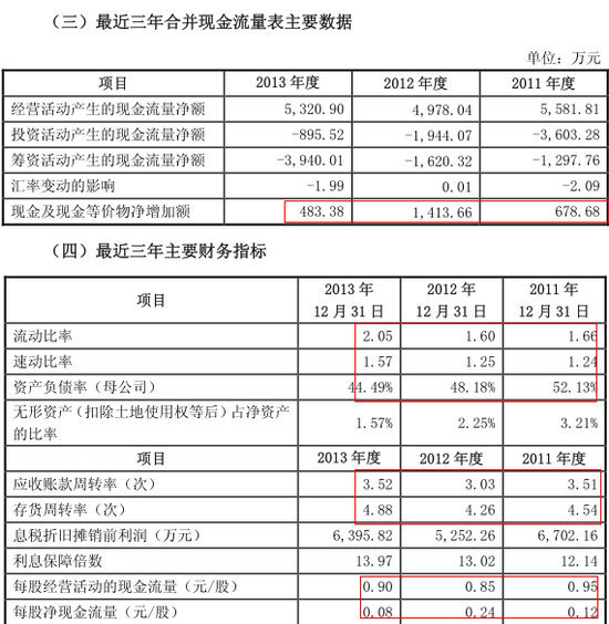財務指標