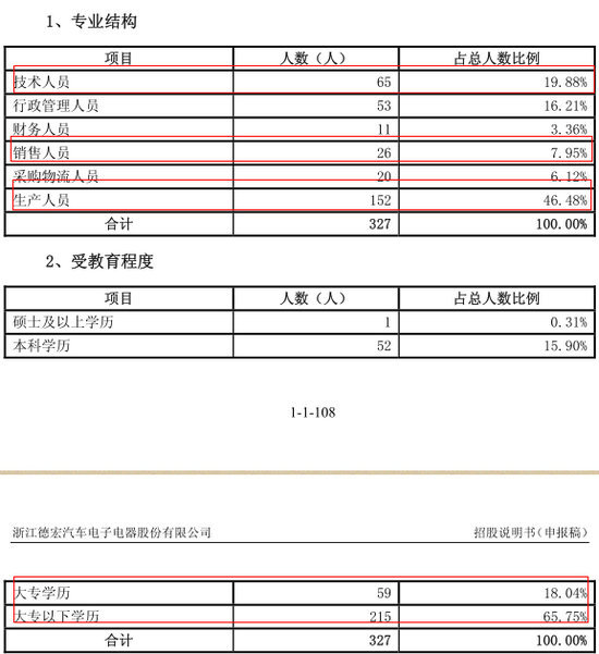 員工構成分析