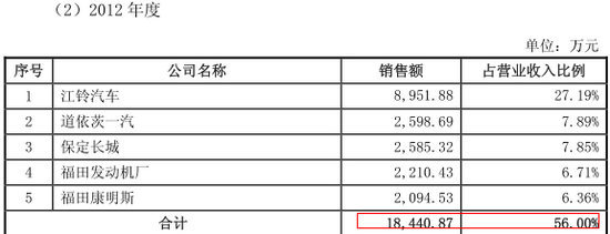 2012主要客戶情況