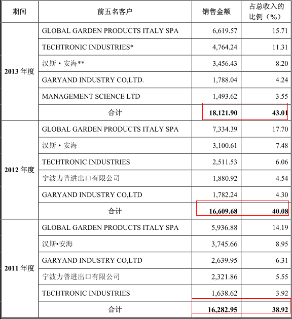 報告期內前五名客戶情況