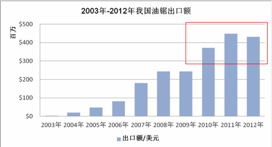 2003年至-2012年我國油鋸的出口額