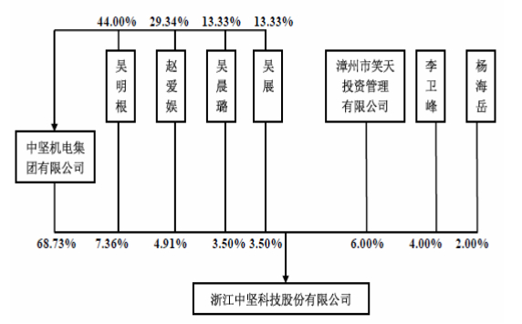 公司的股權結構圖