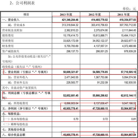 公司利潤表