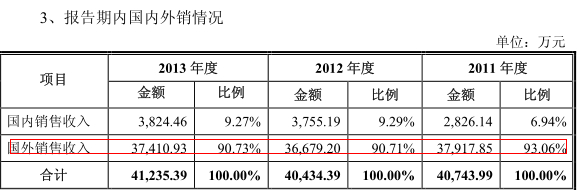 報告期內國內外銷情況