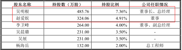 前十名自然人股東及其在公司處擔任的職務