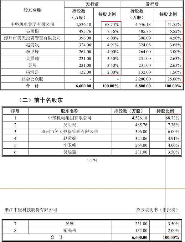 公司股本情況