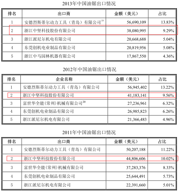 中國油鋸出口情況