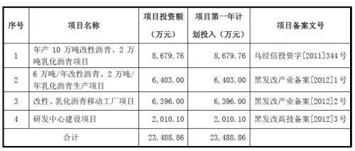 長和化工IPO 市場版面過於狹隘 