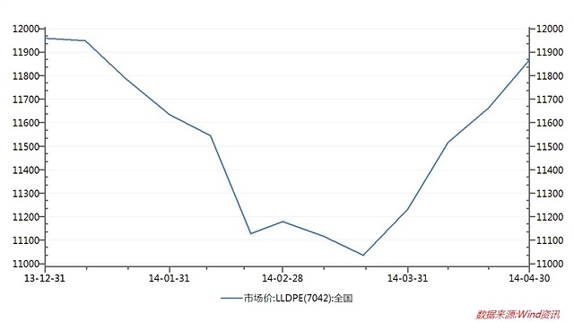 圖三：lldpe現貨價格走勢圖