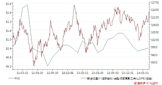 圖四：pmi與lldpe期價的相關性