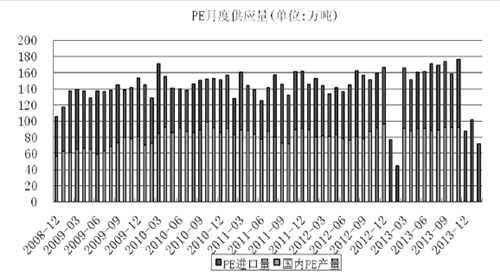 圖五：pe月度供應量