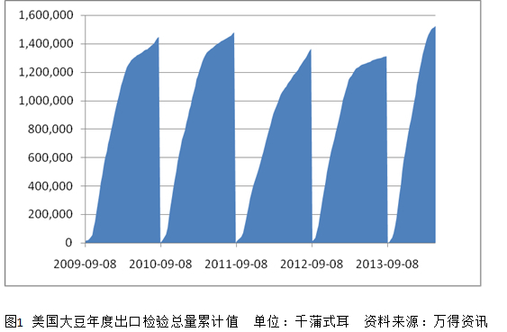 二、巴西大豆出口遠超預期