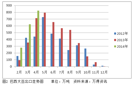 三、國內市場大豆供應過剩局面形成